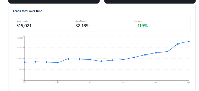 Line chart of Bishop Tattoo Supply total orders per month, rising steadily